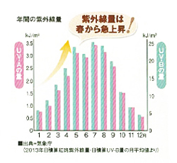 4月から油断大敵！春のUVケアのポイント4つ