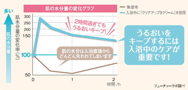 入浴中のスキンケアで、乾燥知らずの素肌に！