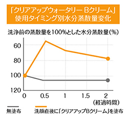 化粧水のあとは「乳液」「クリーム」で保湿を忘れずに！